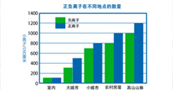 空中的气离子数量