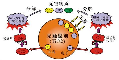 光触媒除甲醛原理