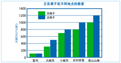 关于空气中的离子