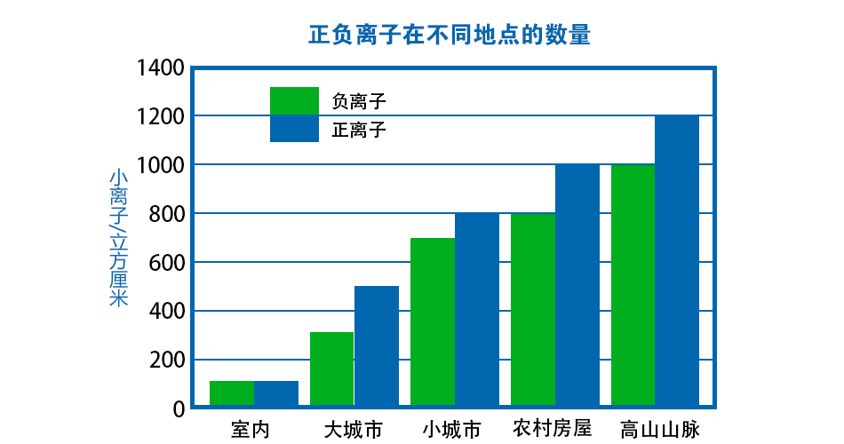 商用空气净化器的离子数