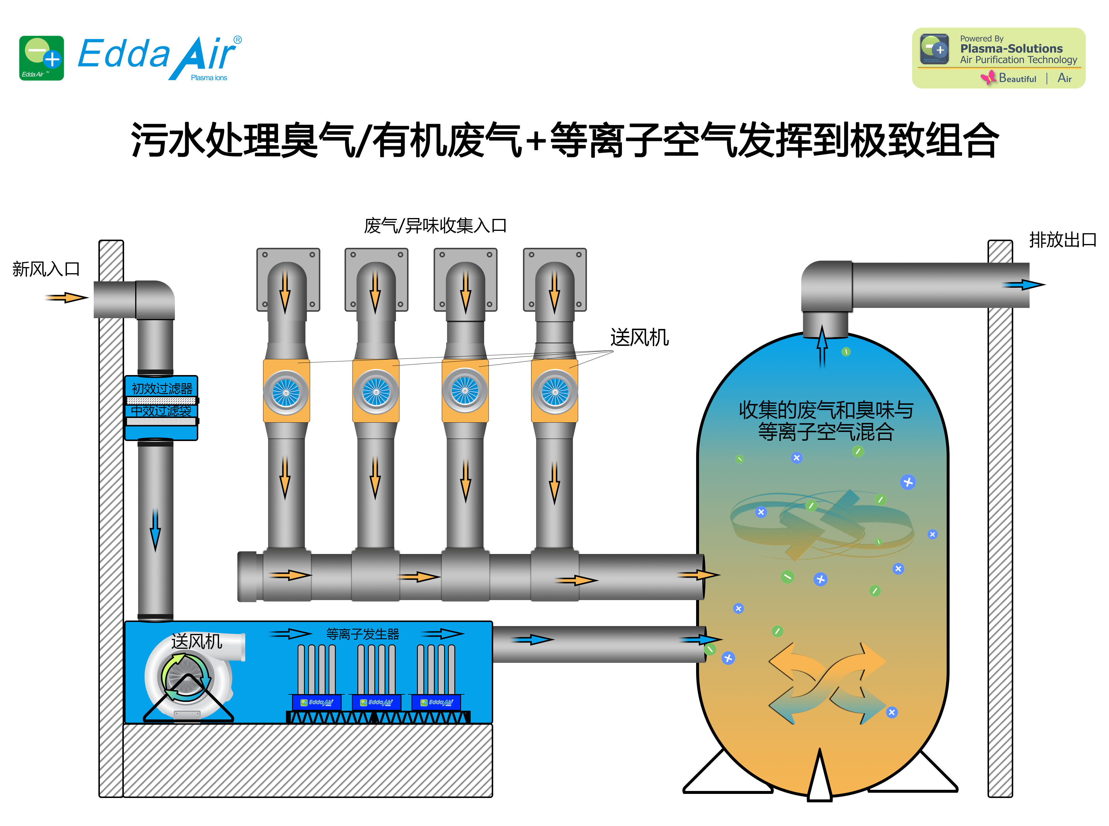 等离子污水厂臭气处理演示图