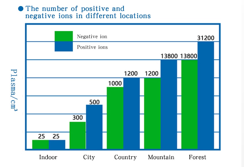 positive ions,positive negative ions and 1000~1200 positive ions, per cubic centimeter